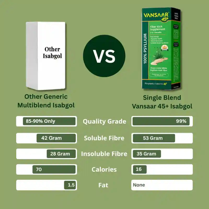 Isabgol Fiber Rich Supplement | Single Blend, Highest Grade Whole Psyllium Husk | With Dietary Fiber, Supports Heart & Digestive Health (90gm - Pack of 2)
