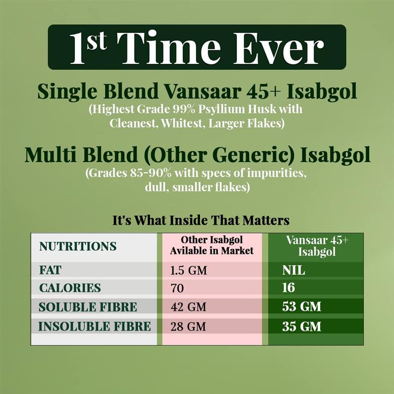 Isabgol Fiber Rich Supplement | Single Blend, Highest Grade Whole Psyllium Husk | With Dietary Fiber, Supports Heart & Digestive Health